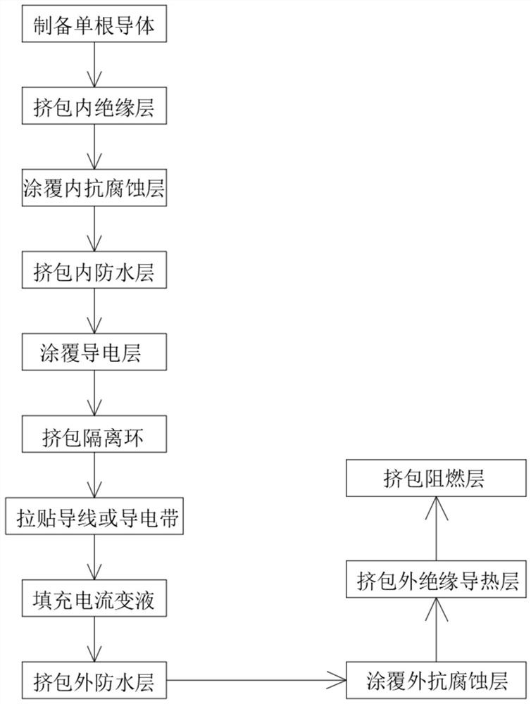 一种防火电缆的制备方法