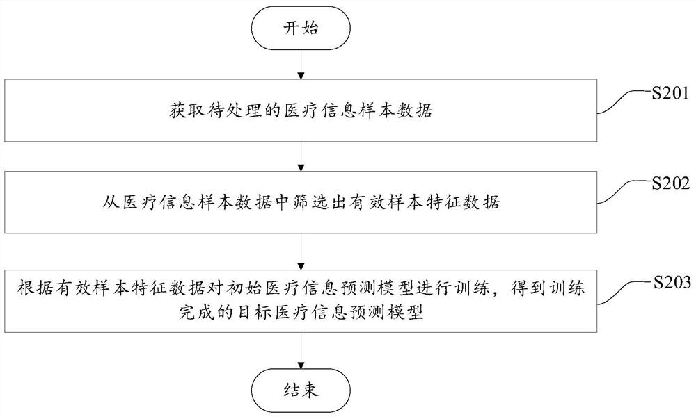 一种医疗信息预测系统及医疗信息预测方法