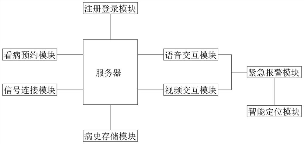 一种基于物联网的互动医疗系统