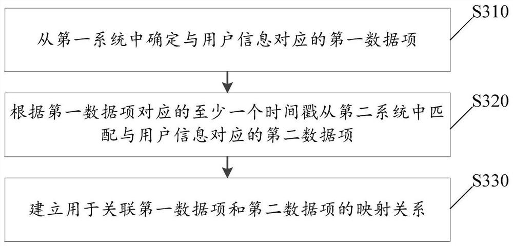 医疗数据处理方法、装置、计算机可读存储介质及设备