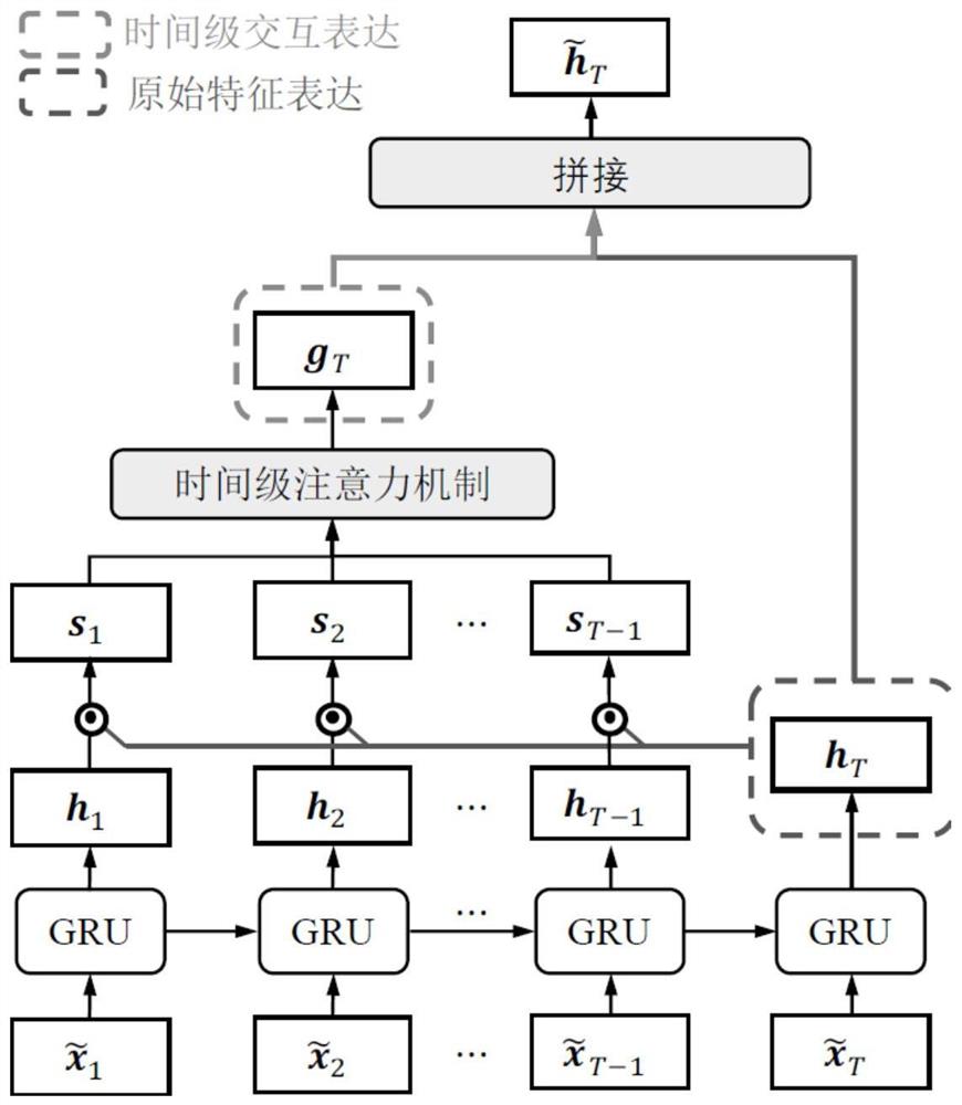 一种医疗时序数据综合信息提取方法