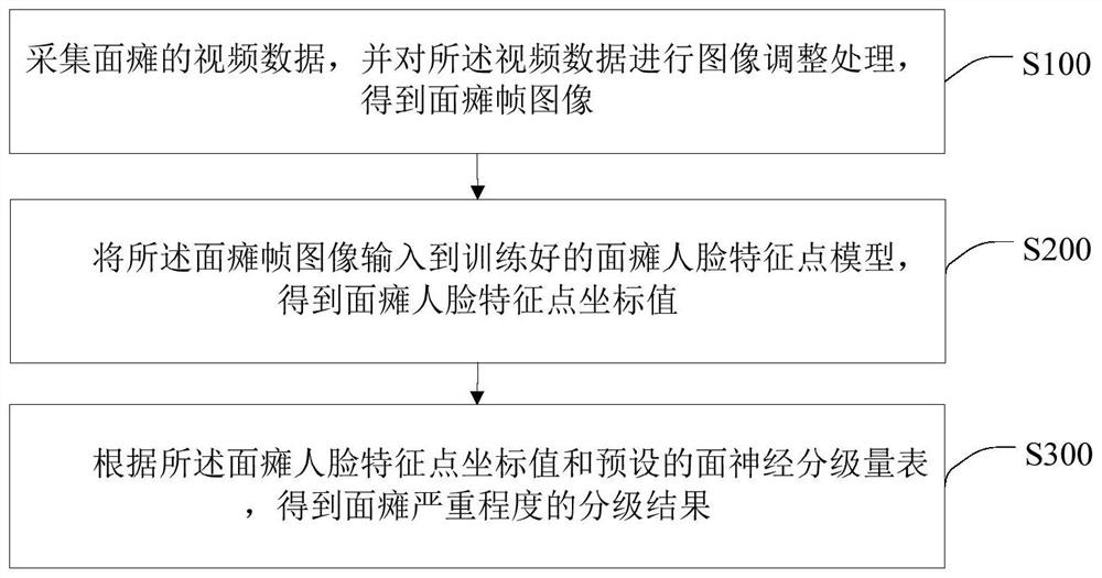 一种基于动态区域量化指标的面瘫级别评估方法