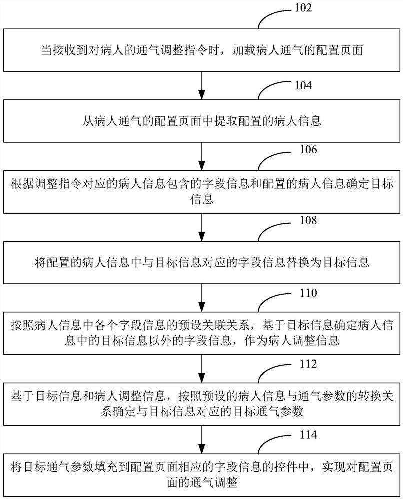 病人通气的页面信息处理方法、装置、计算机设备及介质