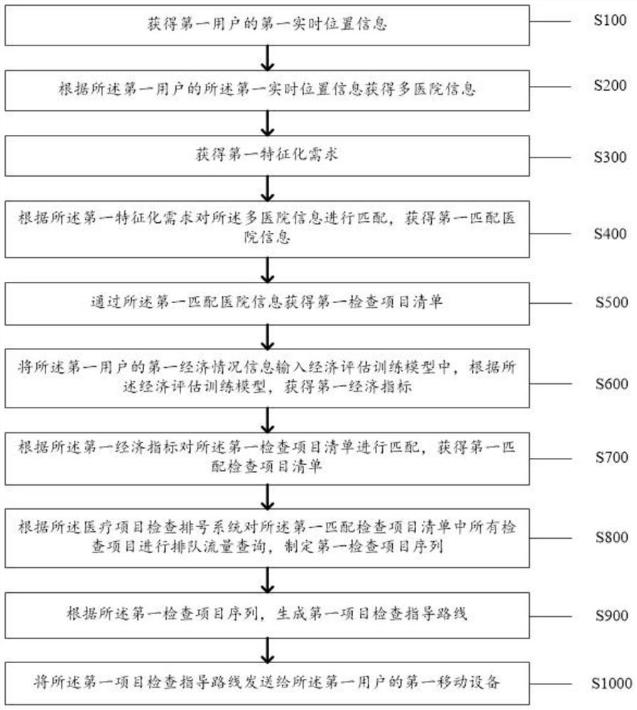 一种肾内科检查项目匹配方法及系统