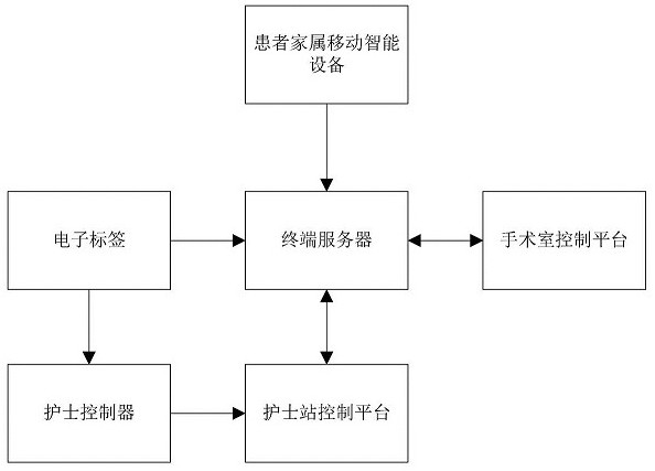 一种智能化防止错误部位手术的控制系统