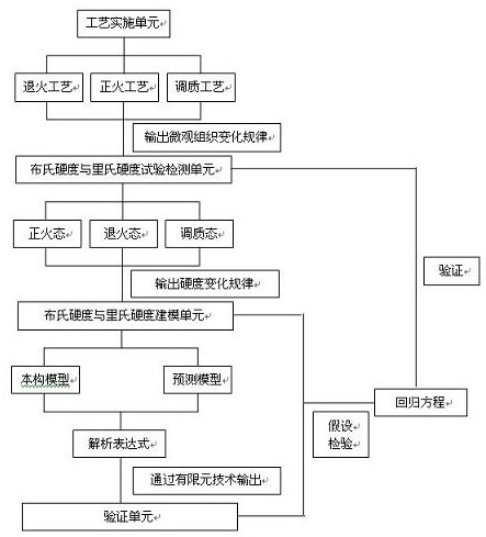 一种用于风机主轴无损在线检测布氏硬度的方法