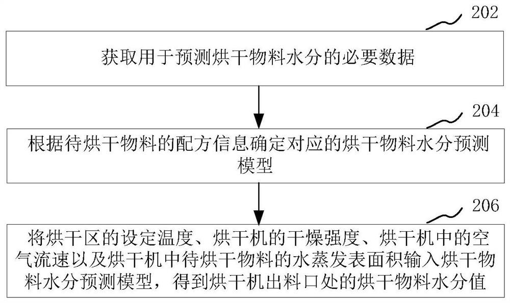 烘干物料水分预测方法、装置、计算机设备和存储介质