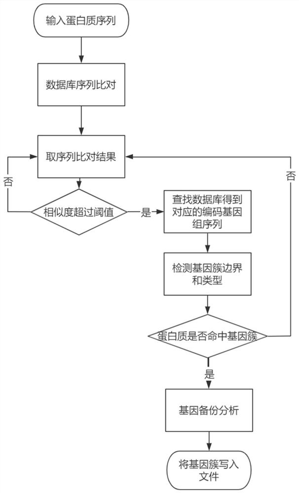 一种基于靶标的基因簇定向挖掘方法