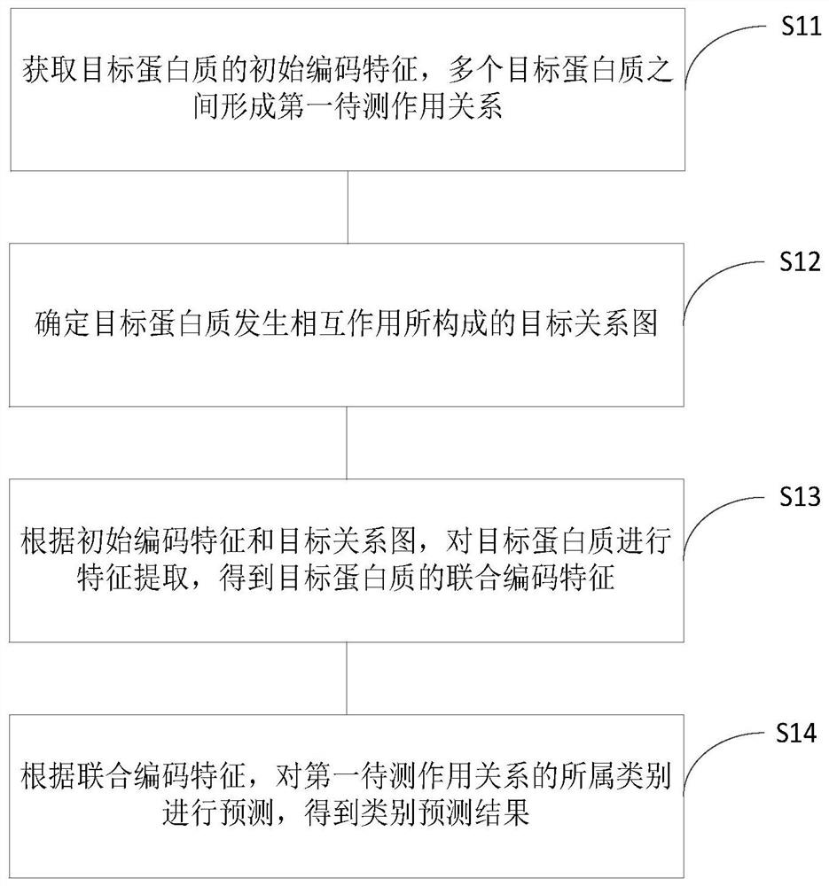 分类方法及装置、电子设备和存储介质