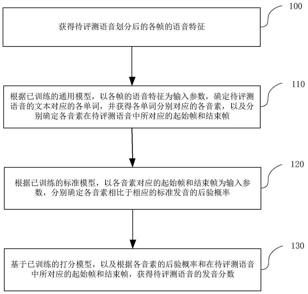 一种发音评测方法及装置