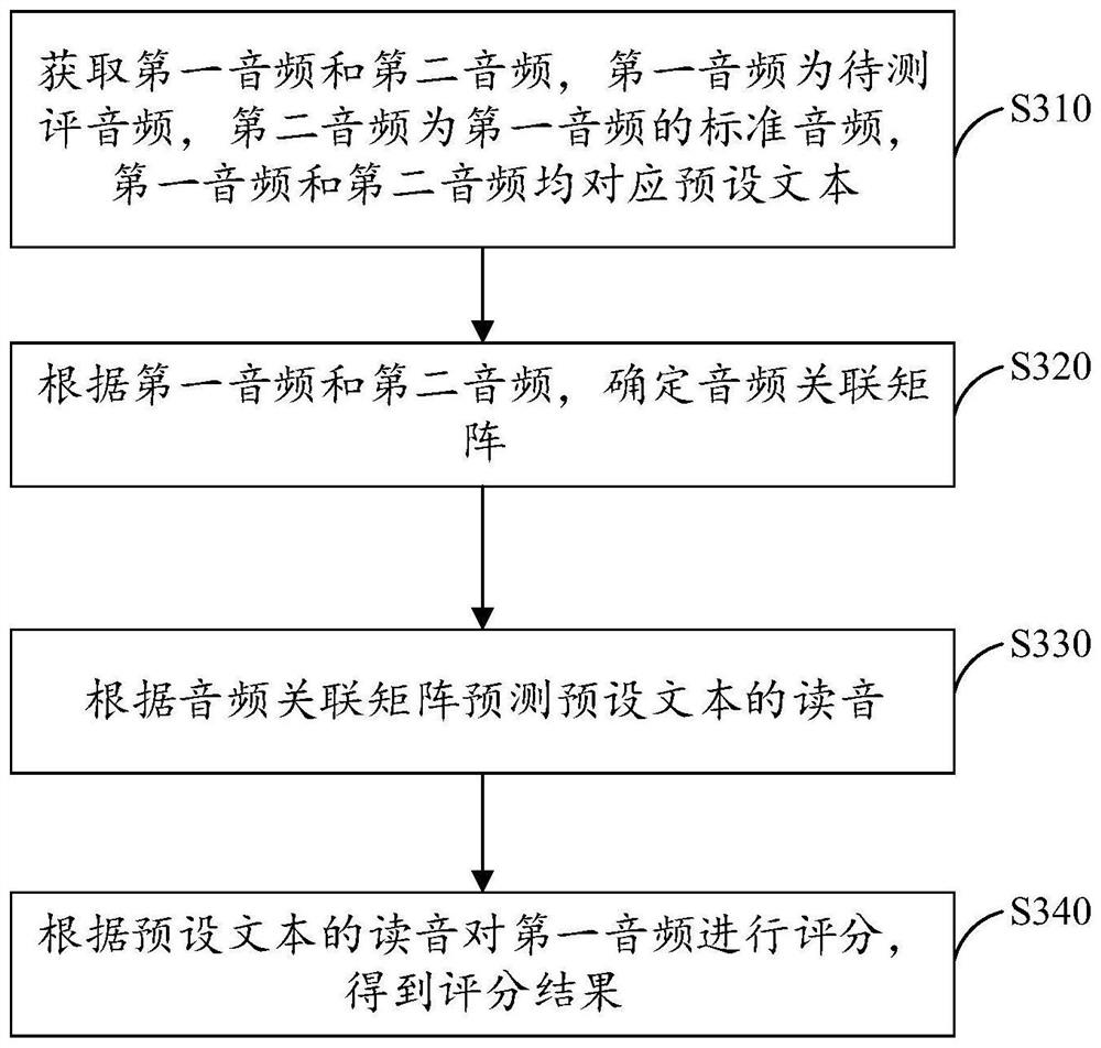 音频测评方法及装置