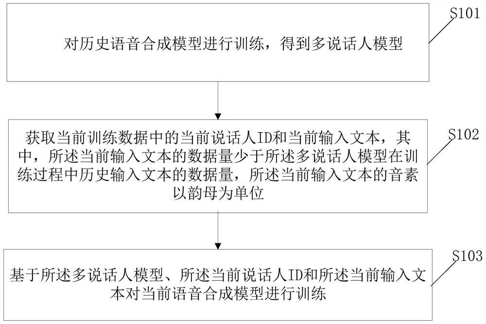 一种语音合成模型的训练方法及装置