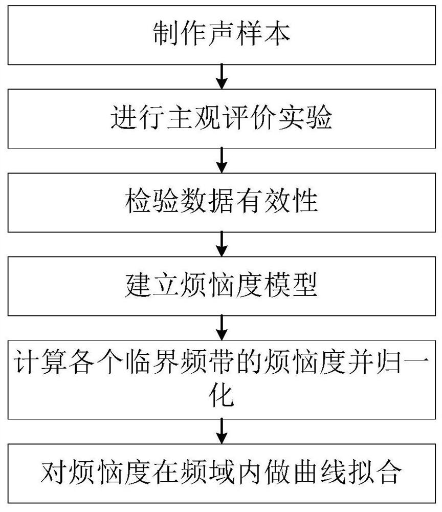 一种基于噪声主观评价抑制的有源控制误差滤波器设计方法