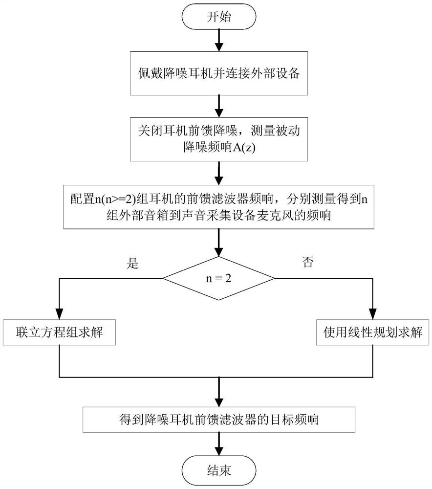 一种降噪耳机前馈滤波器目标频响检测方法及系统