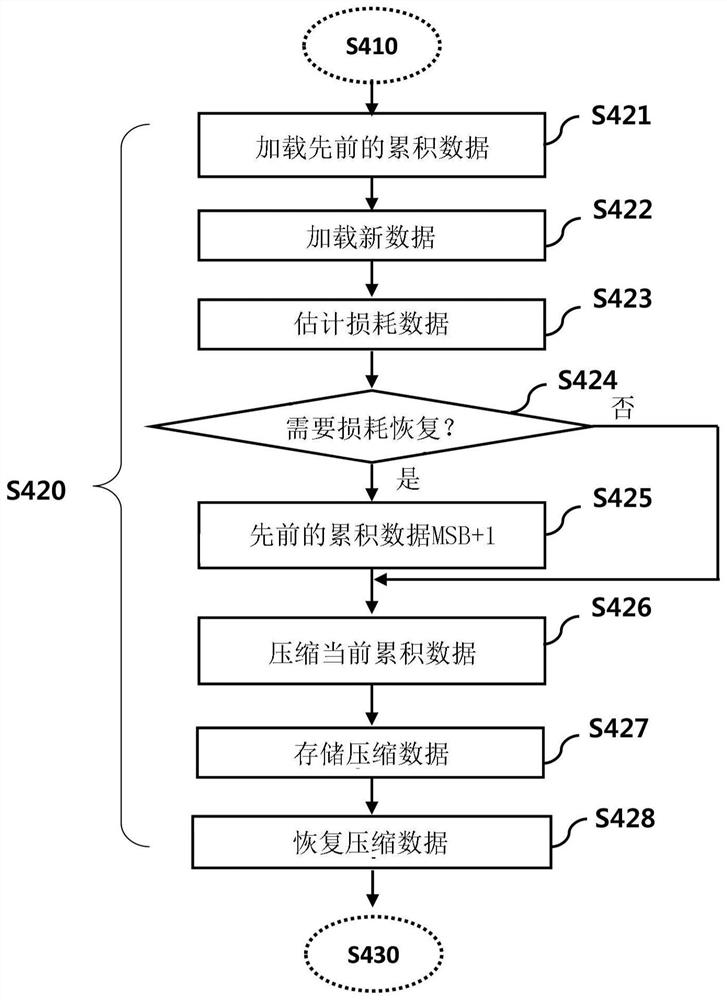 有机发光显示装置及其补偿方法