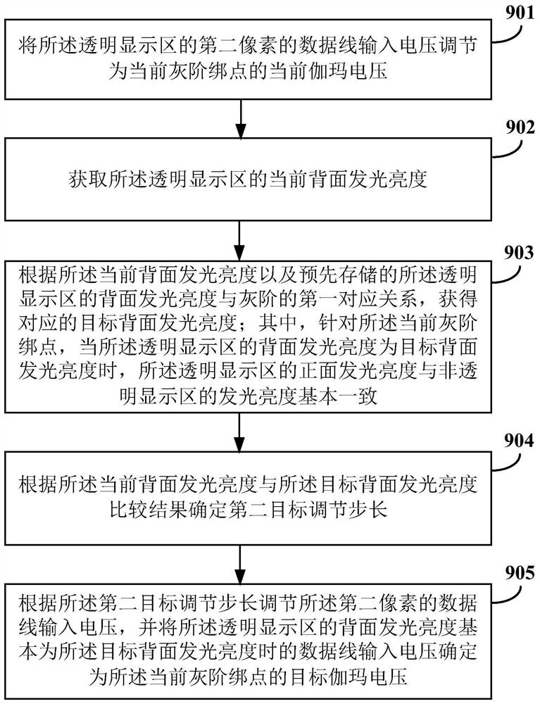 显示面板的伽玛调节方法及调节装置、显示设备