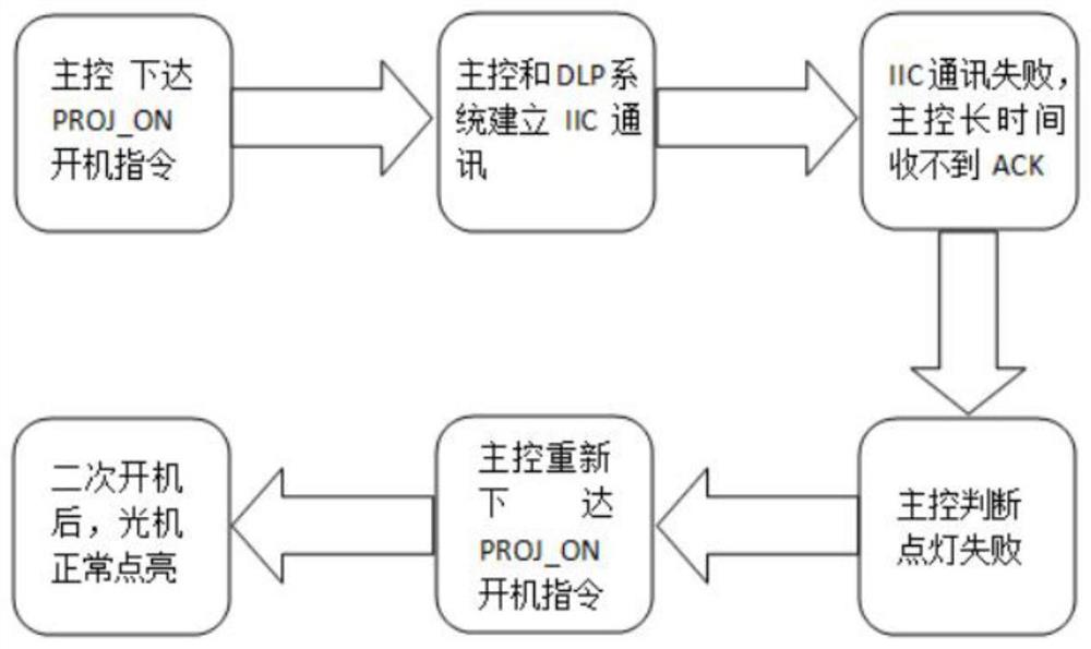 一种通过IIC通讯判断并控制DLP微投产品光机点灯的方法