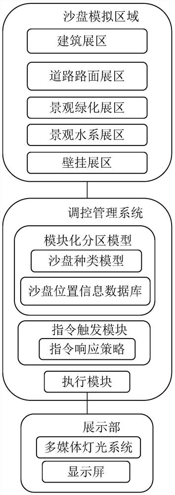 一种电控多模块城市沙盘