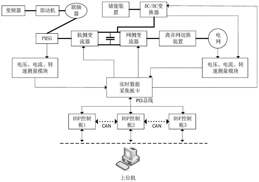 一种适用于教学的永磁风力发电系统探究性实验平台