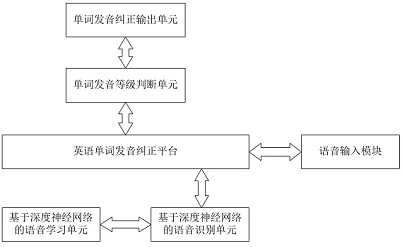 一种基于人工智能的英语单词发音纠正方法及装置