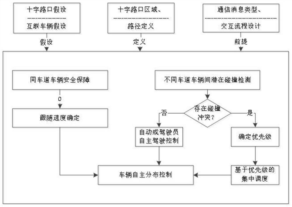 一种混合交通环境下互联车辆十字路口无碰撞管理方法