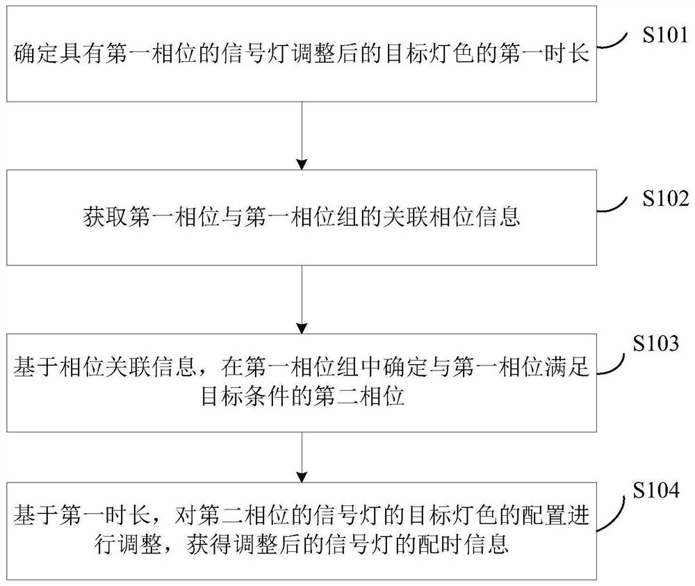 信号灯配时优化方法、装置及电子设备