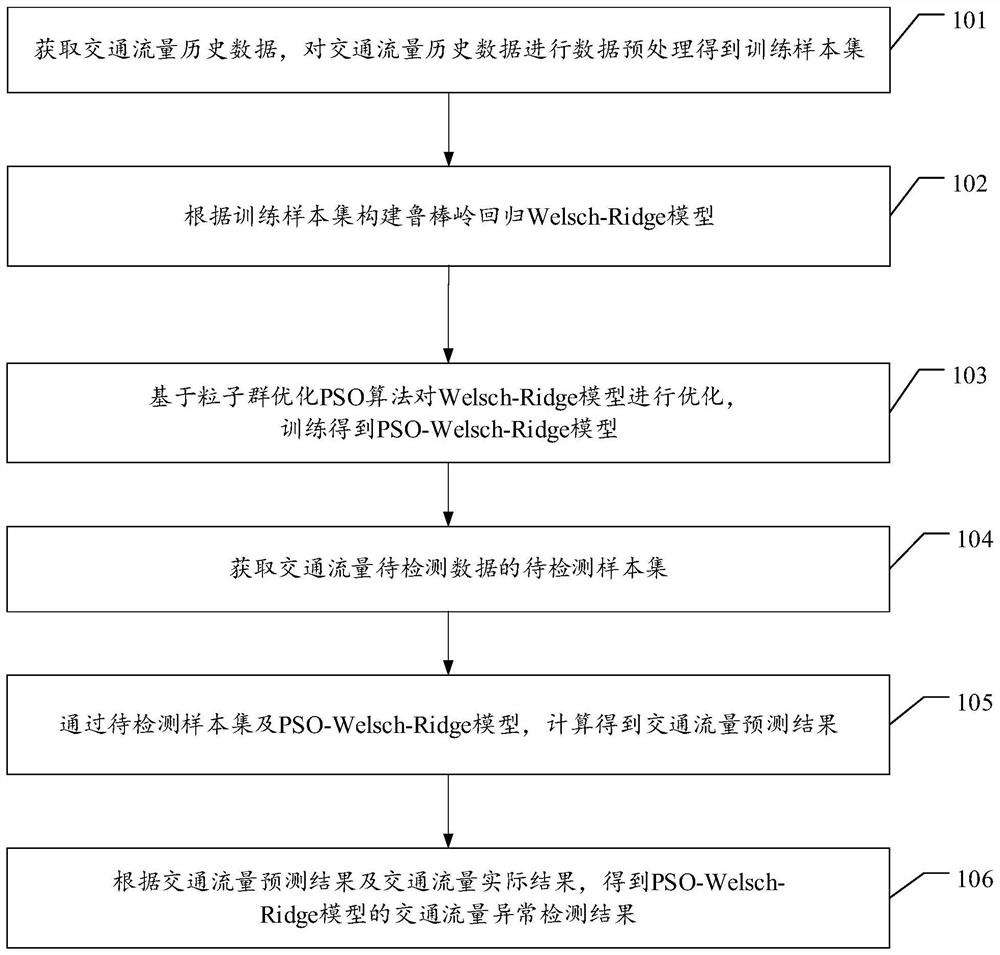 一种基于PSO-Welsch-Ridge的异常检测方法及装置