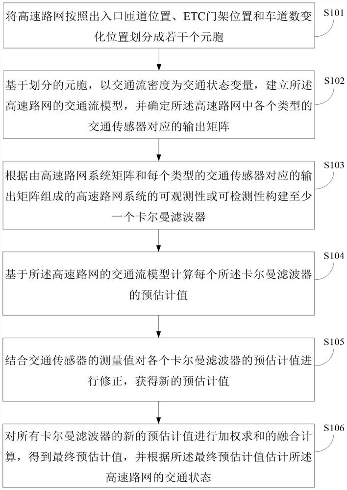 基于多传感器信息融合的交通状态估计方法和装置