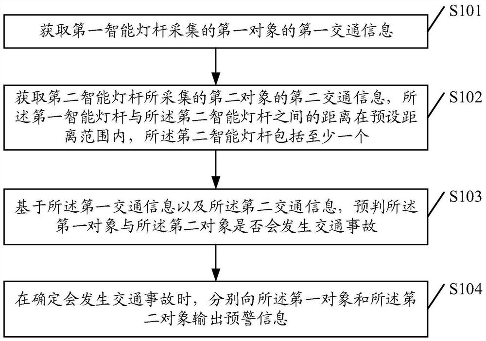 交通事故预警方法、装置、存储介质及智能灯杆