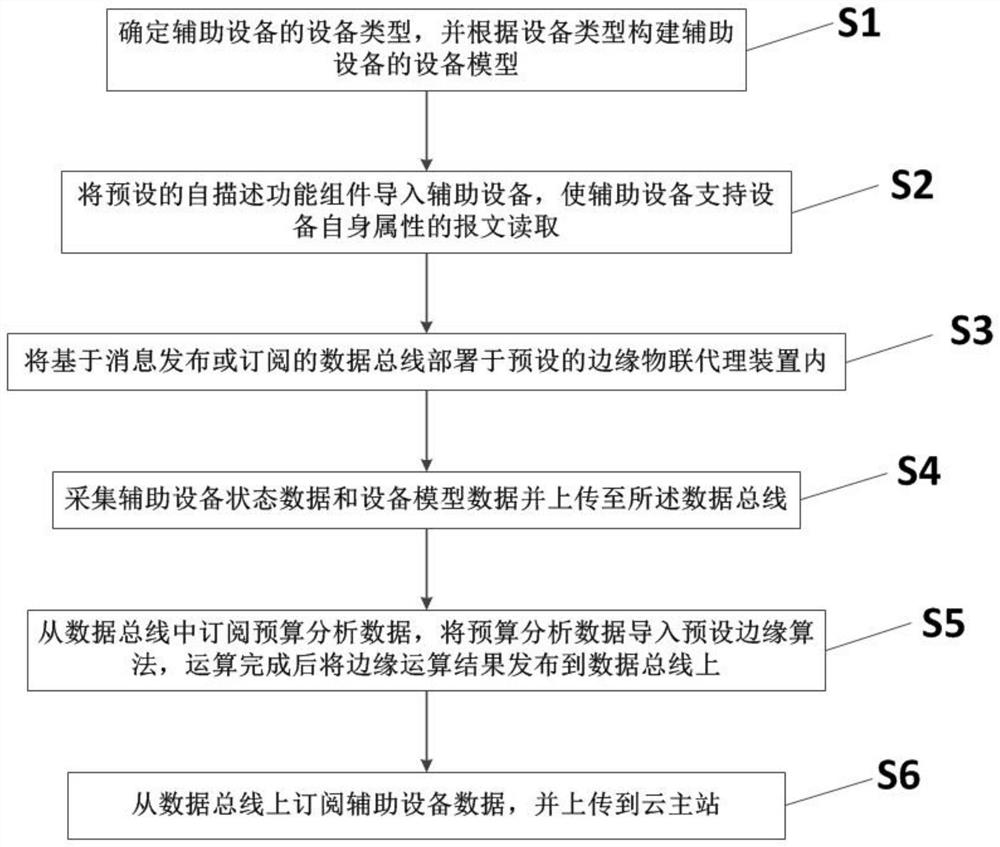 一种变电站辅助设备的数据接入方法、系统及设备