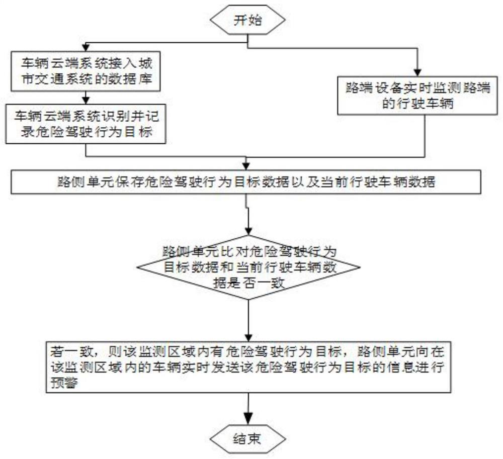 一种基于V2X的危险驾驶车的预警方法及系统