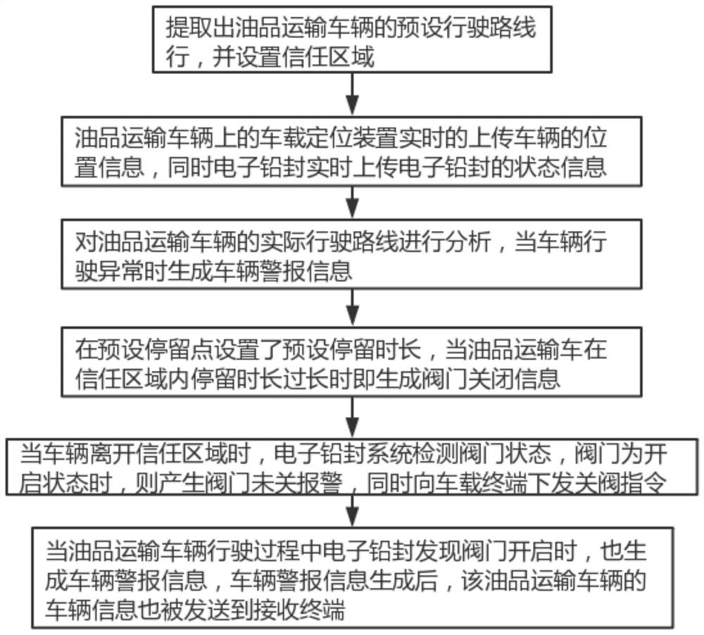 一种基于电子铅封系统的油品运输防盗方法