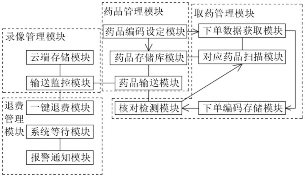 一种自动售药机的取药检测管理系统