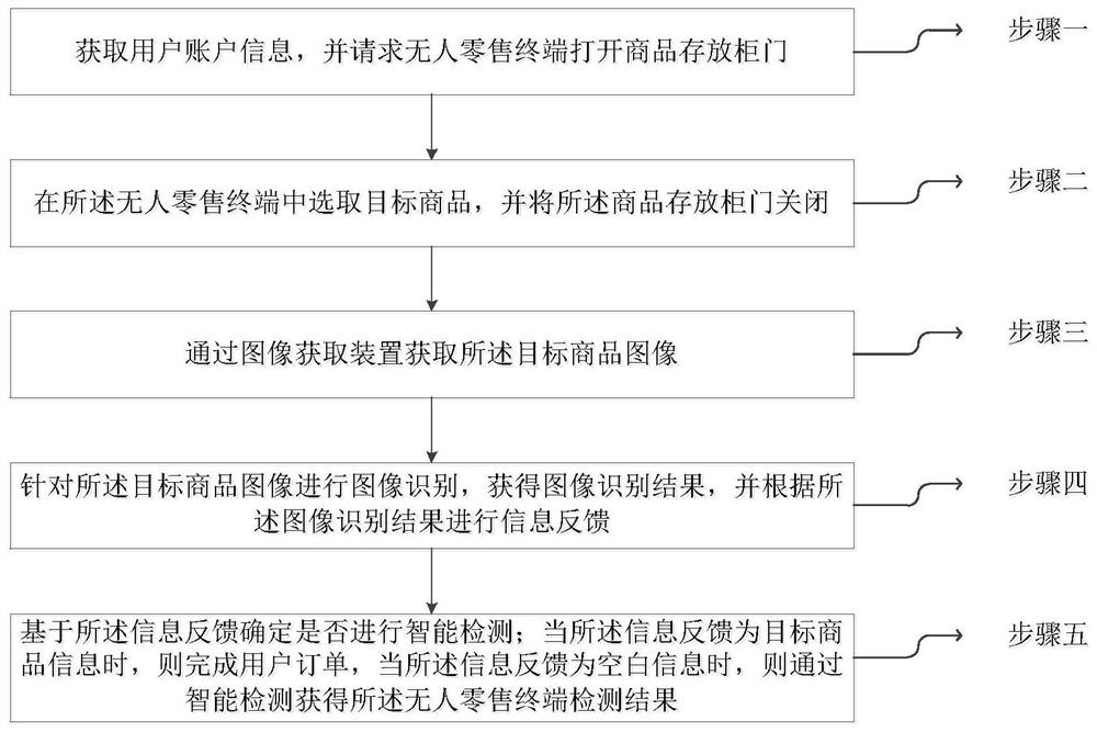 一种无人零售终端的控制方法