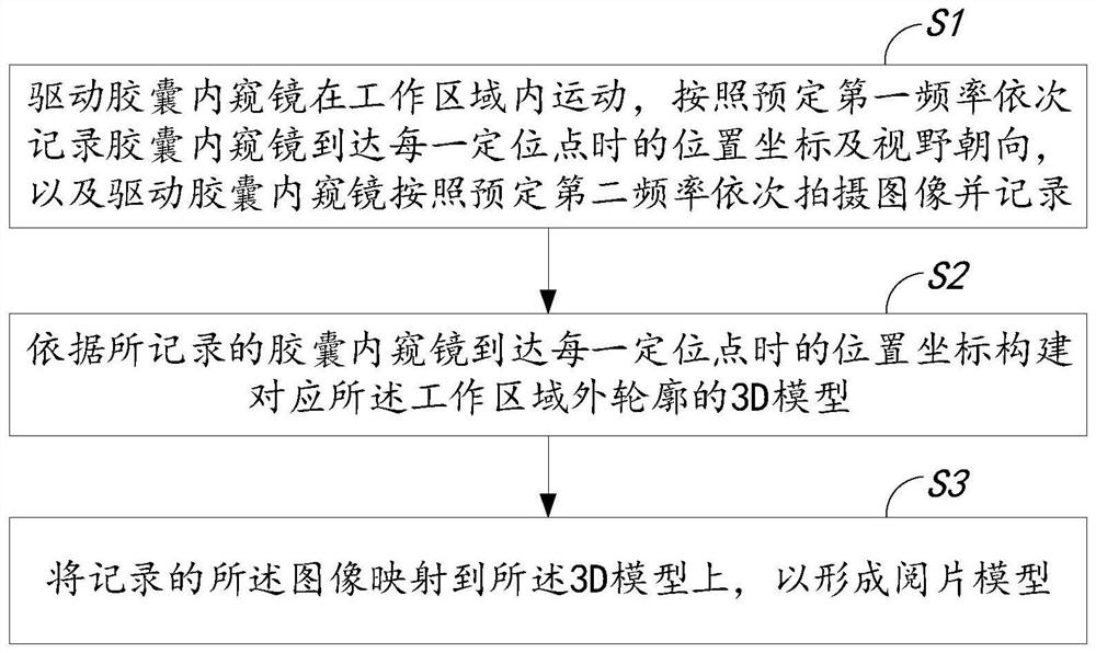 基于胶囊内窥镜构建阅片模型的方法、设备及介质