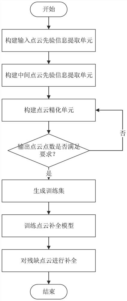 一种点云补全方法、系统及应用