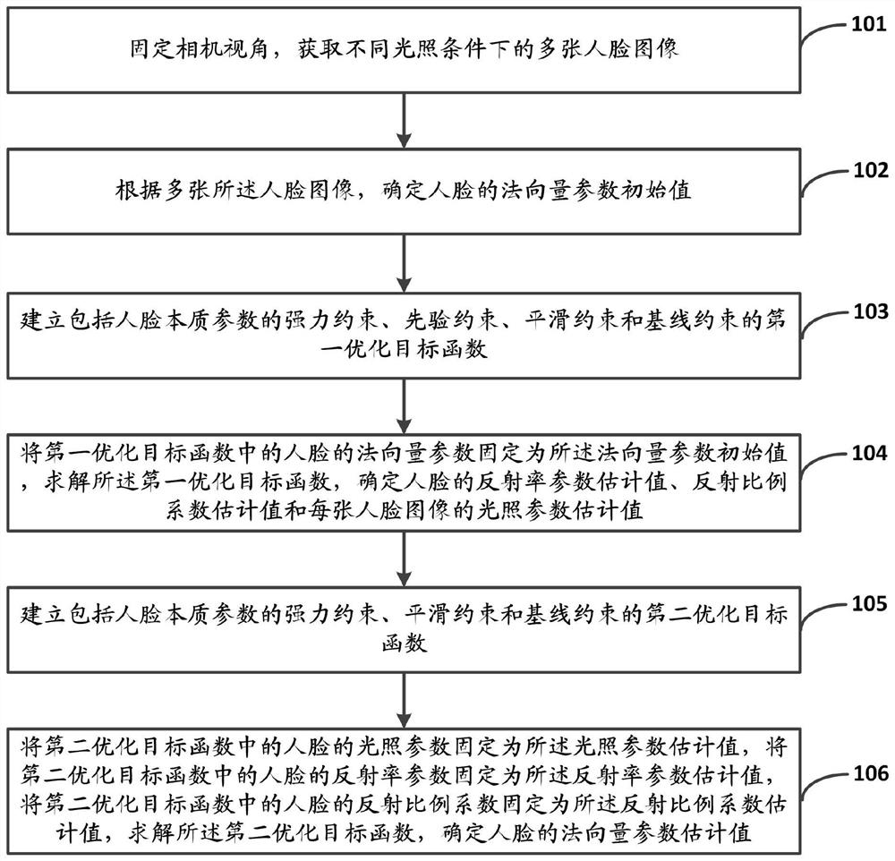 基于变化光源人脸图像的人脸本质参数确定方法及系统