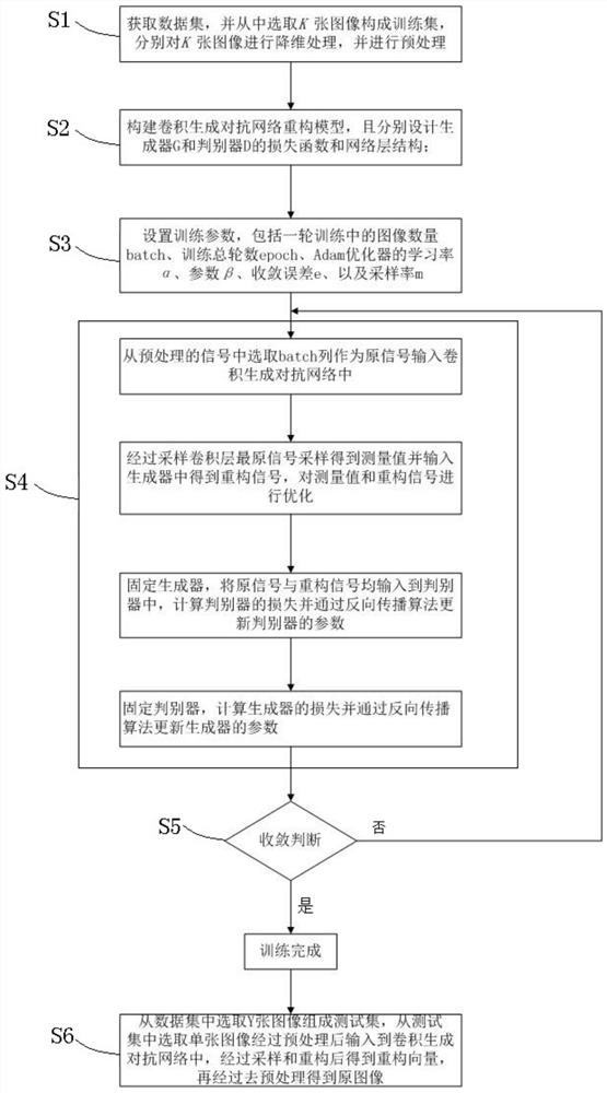 一种基于深度学习的压缩感知重构方法和系统