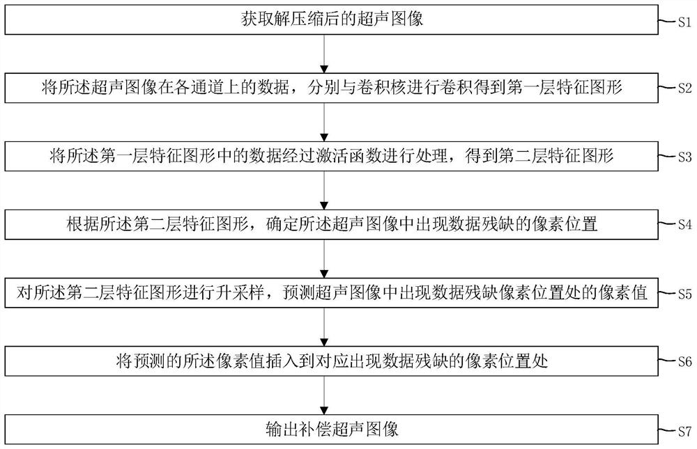 用于超声图像编解码间的画质补偿方法及其卷积神经网络