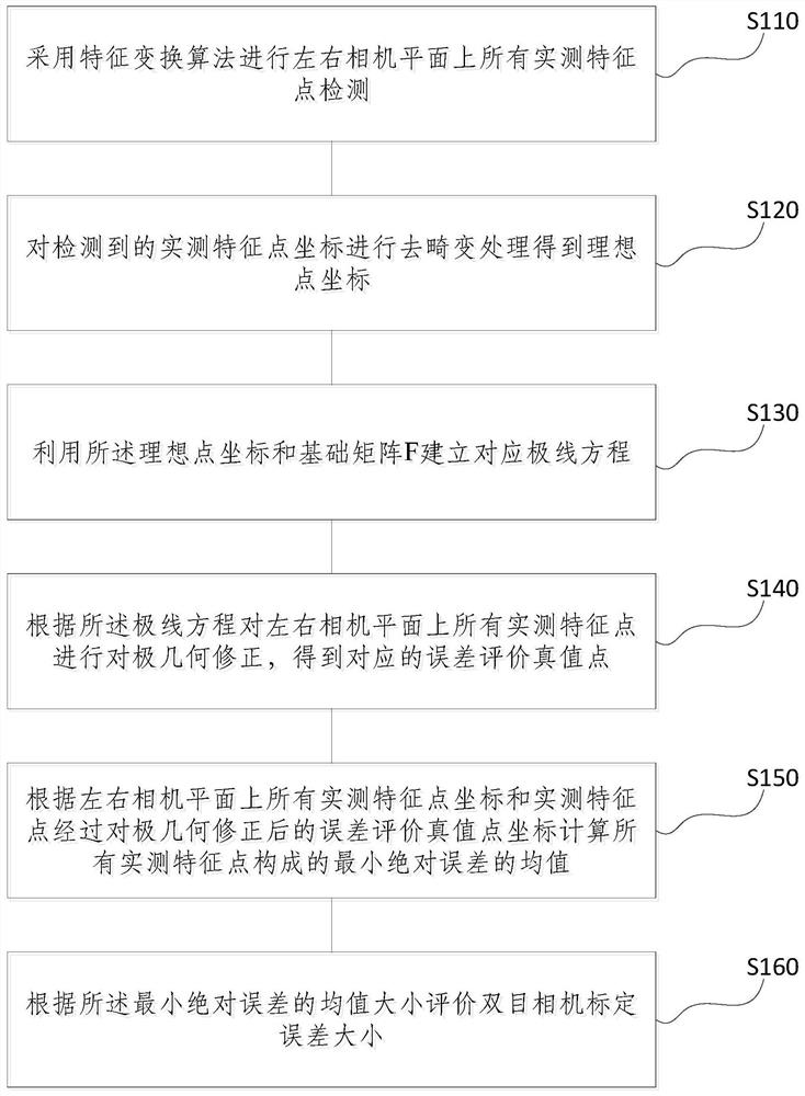 对极式双目相机标定误差评价方法、装置、介质及设备