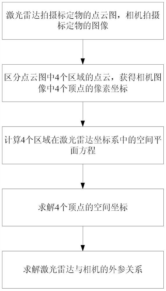 一种利用特制标定物的激光雷达与相机联合标定方法