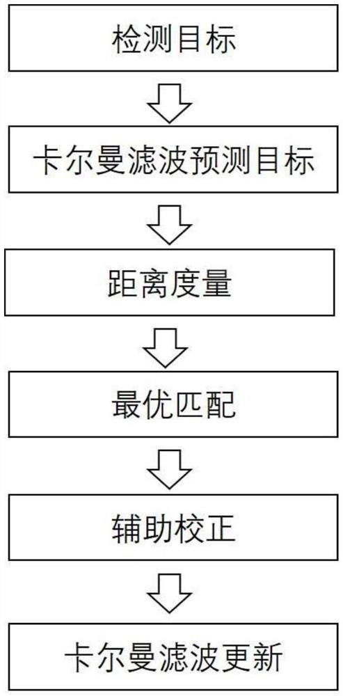 一种基于多摄像头融合的多目标追踪方法