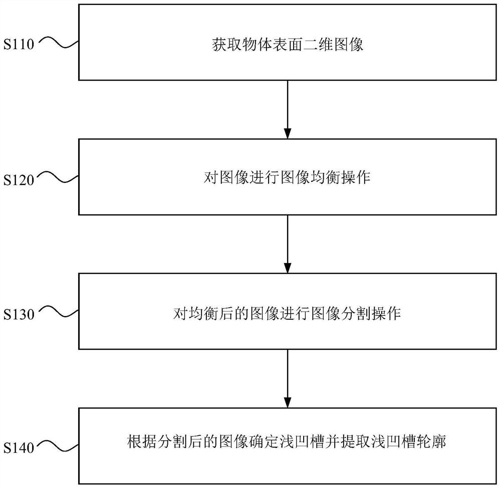 基于机器人的物体表面浅凹槽轮廓提取方法、装置、电子设备和存储介质