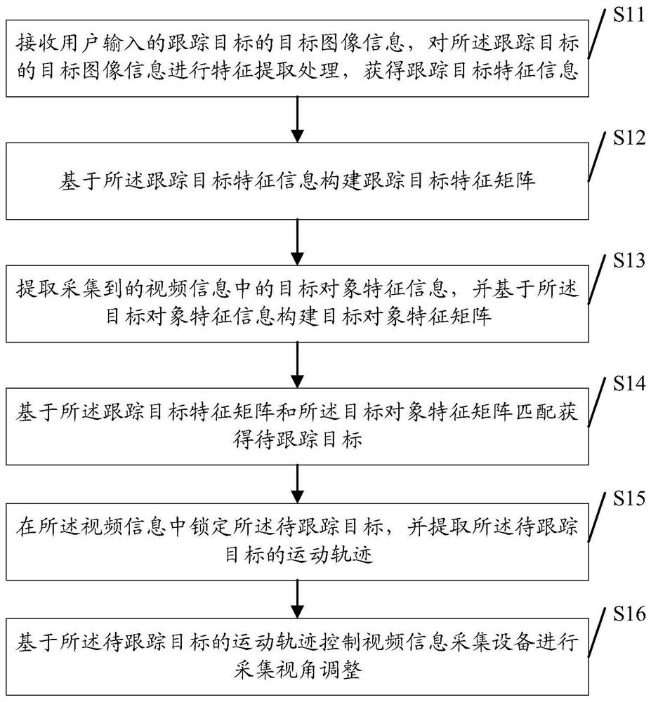 一种在复杂环境中的视频目标跟踪方法及装置