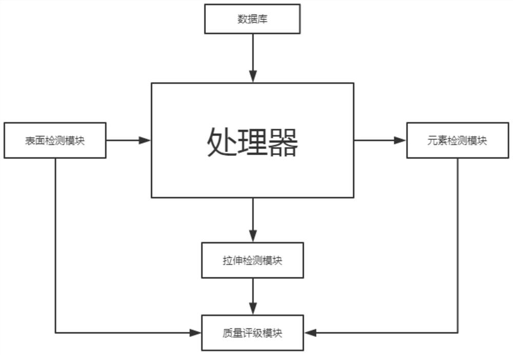 一种基于大数据的产品性能检测系统