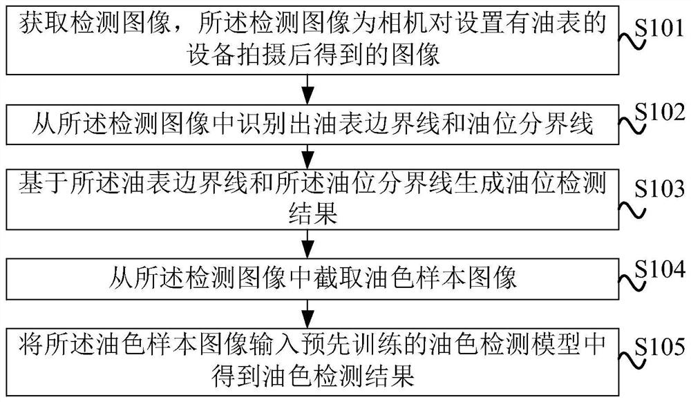 油位和油色检测方法、装置、电子设备和存储介质