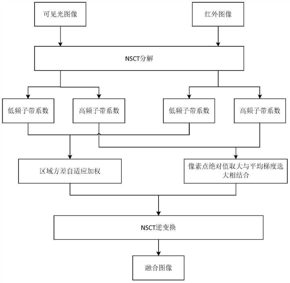 一种基于改进NSCT变换的汽车抗晕光方法