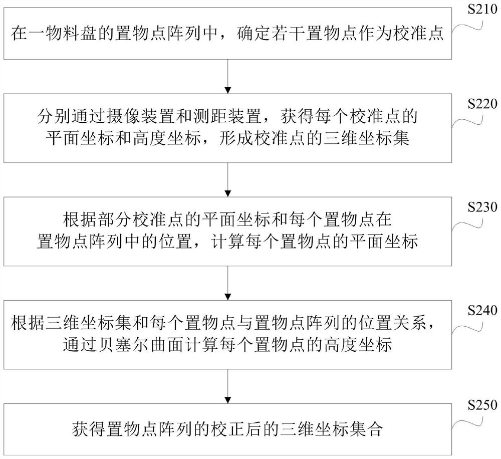 物料盘的校正方法和校正系统