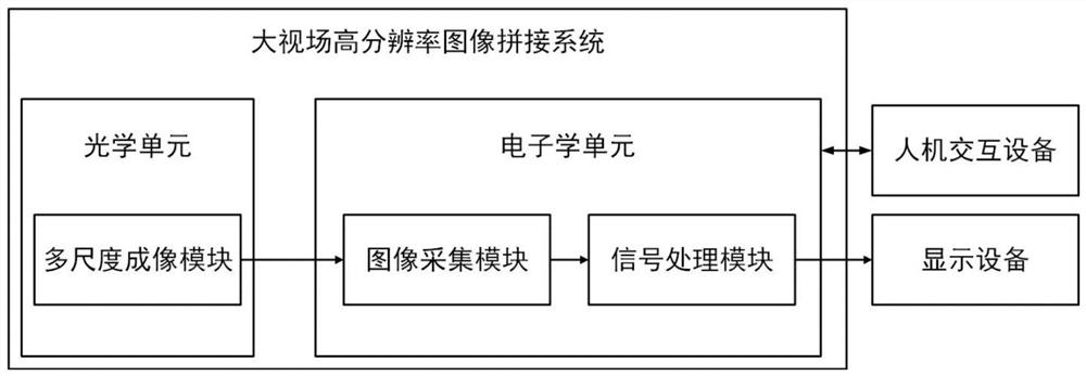 多尺度成像装置、大视场高分辨率图像拼接方法及系统