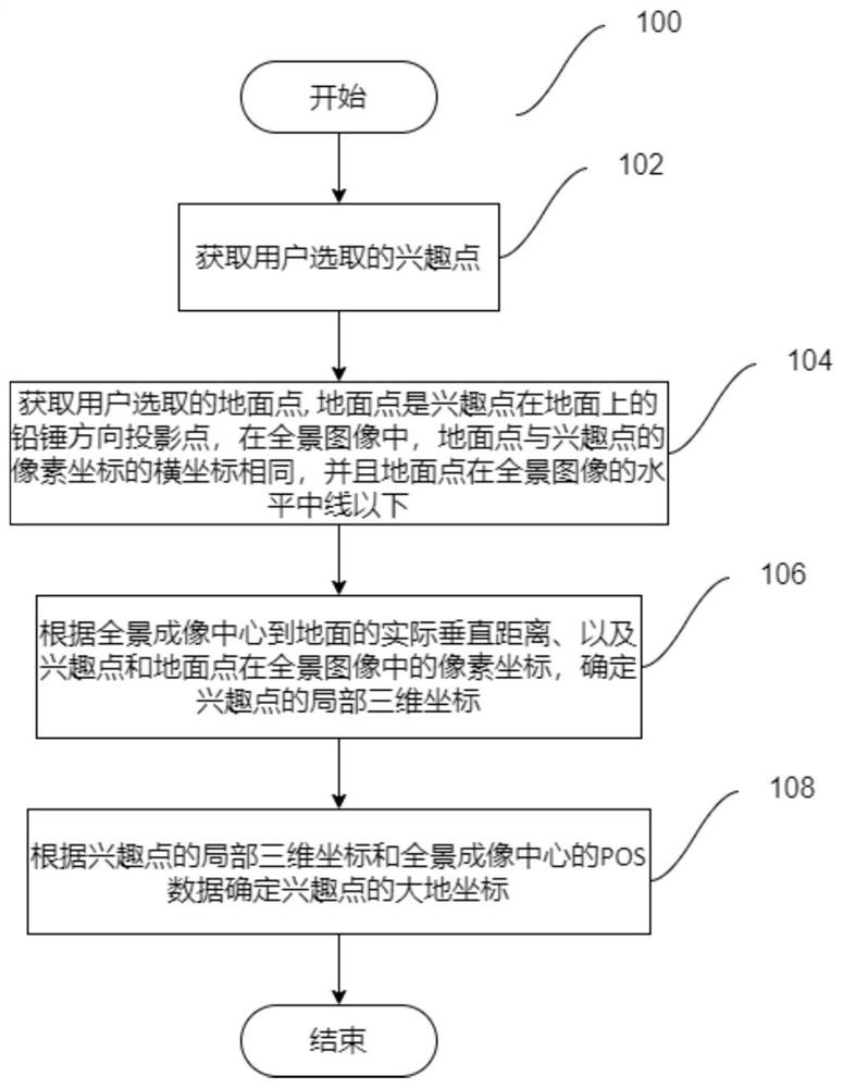 全景图像中点目标大地坐标的量测方法、系统、设备和介质